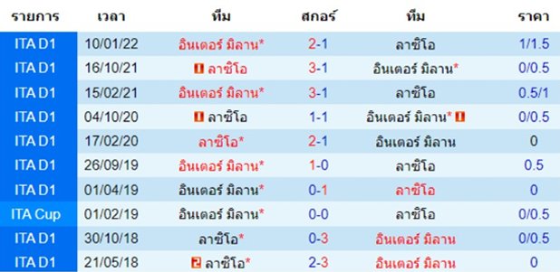 สถิติในการพบกันของทั้งสองทีม