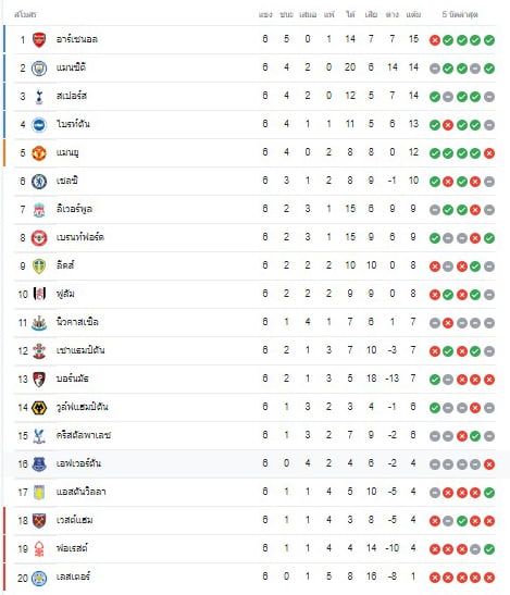 ตารางคะแนนEPL