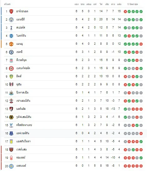 ตารางคะแนนEPL