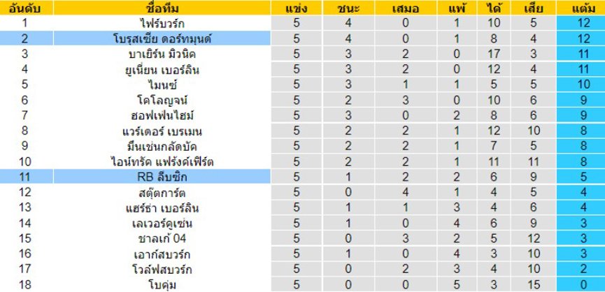 บุนเดลีกกา 10.9