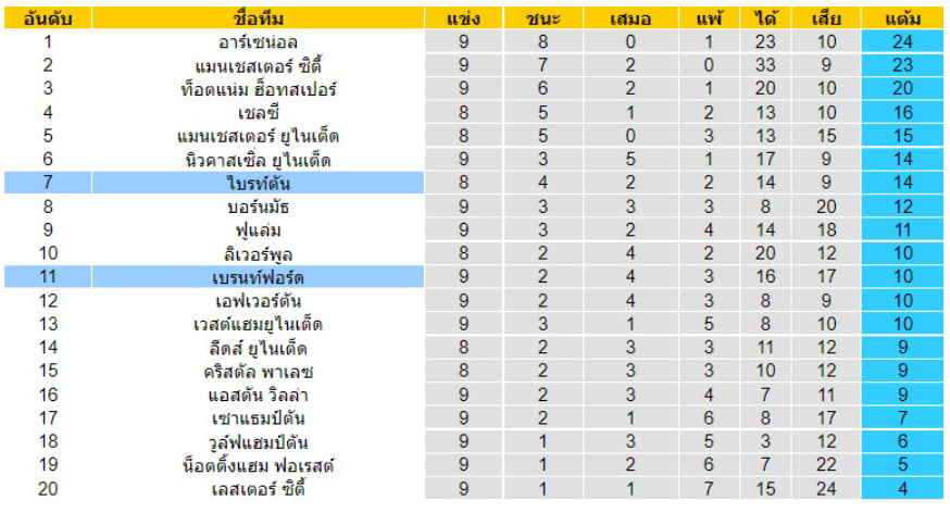 ตารางคะแนน