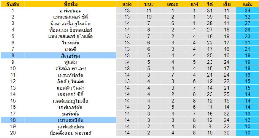  พรีเมียร์ลีกอังกฤษ (Premier League)