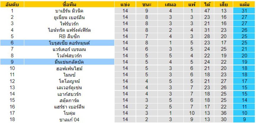 ตารางคะแนนเยรอมัน