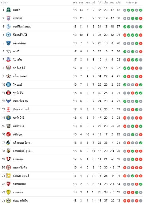 ตารางบอลลีกทู