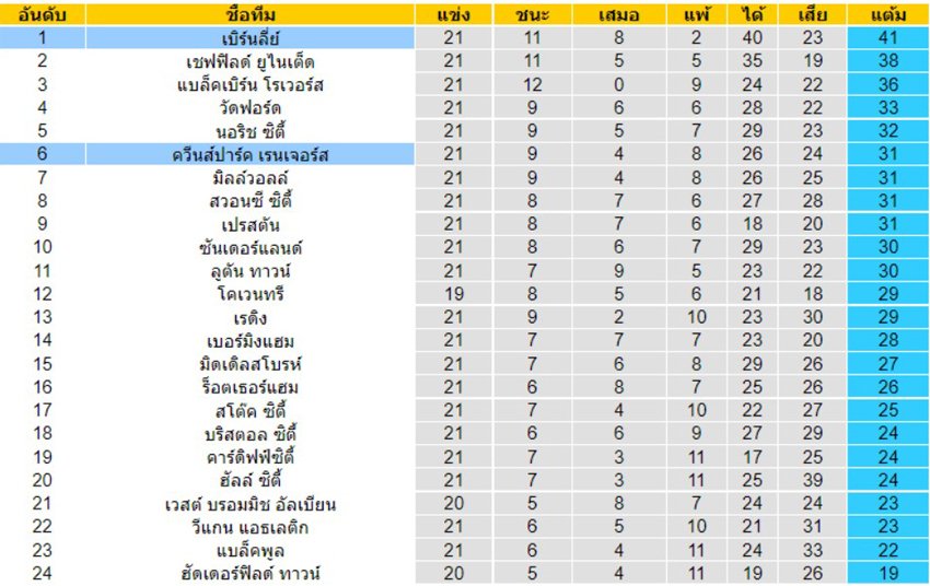 ตารางคะแนน