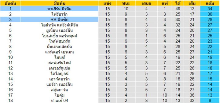 ตารางคะแนน