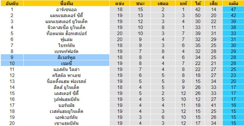 ตารางคะแนน