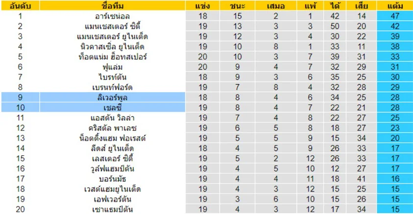 ตารางคะแนน