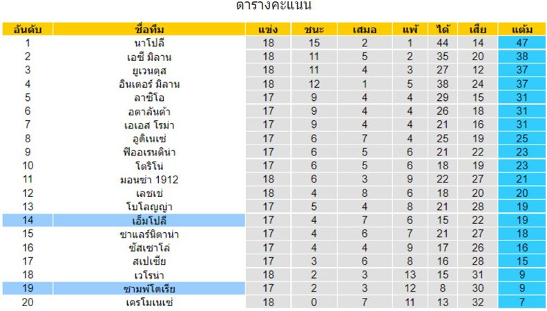 ตารางคะแนน