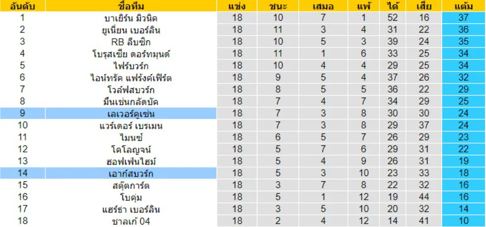 ตารางคะแนน