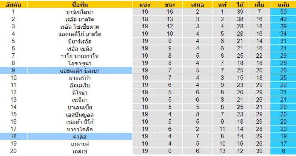 ตารางคะแนน